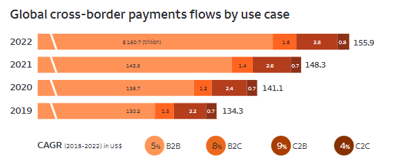 Global cross-border payments flow by use case